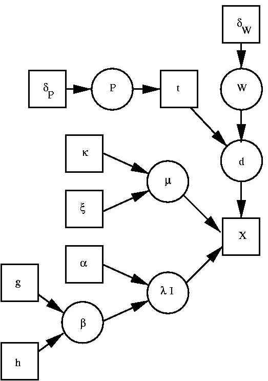 DAG generative classification